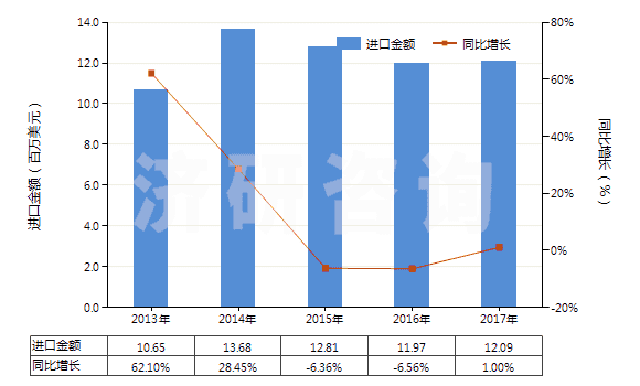 2013-2017年中國(guó)過(guò)踝低于小腿的皮革外底短統(tǒng)靴（內(nèi)底＜24cm）(HS64035111)進(jìn)口總額及增速統(tǒng)計(jì)
